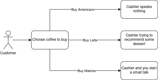 Barista-Customer